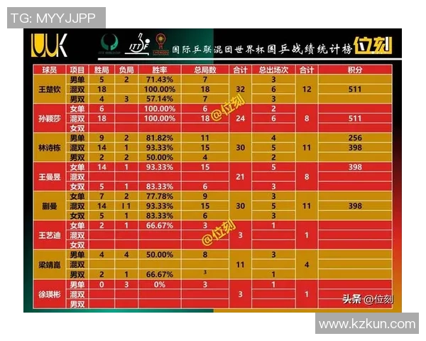 成都乒乓球队在世锦赛积分榜上以78分稳居第一名展现强劲实力